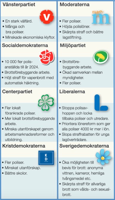 Riksdagspartiernas svar på frågan: "Vilka två eller tre åtgärder är enligt ditt parti viktigast för att minska brottslighe- ten och öka tryggheten?"