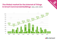Smartbyggmarkedet er i ferd med å varmes opp igjen, ikke minst markedet for Building Internet of Things (BIoT).