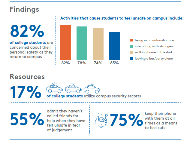 An overwhelming majority of college students (97%) say they consider their personal safety as they go about daily campus life.