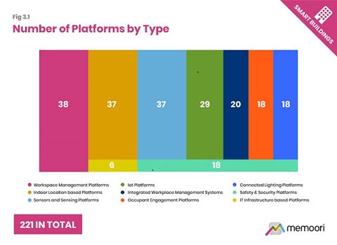 The research indicates that there are 221 companies actively engaged in providing occupancy analytics or location based services to the office buildings sector.
