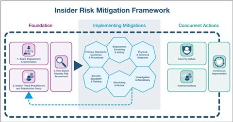 NPSA Insider Risk Mitigation Framework (from: Reducing Insider Risk | NPSA) 